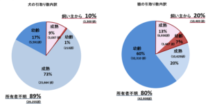 What you need to know! The current situation of dogs and cats taken to public health centers and how to help them